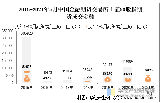 2015-2021年5月中国金融期货交易所上证50股指期货成交金额
