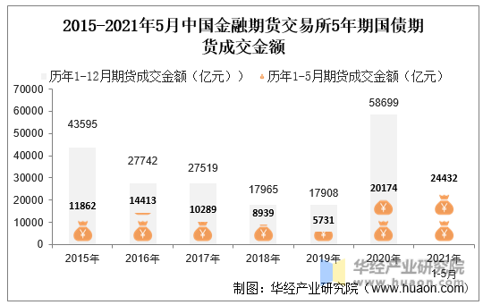2015-2021年5月中国金融期货交易所5年期国债期货成交金额