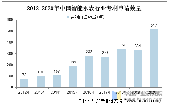 2012-2020年中国智能水表行业专利申请数量
