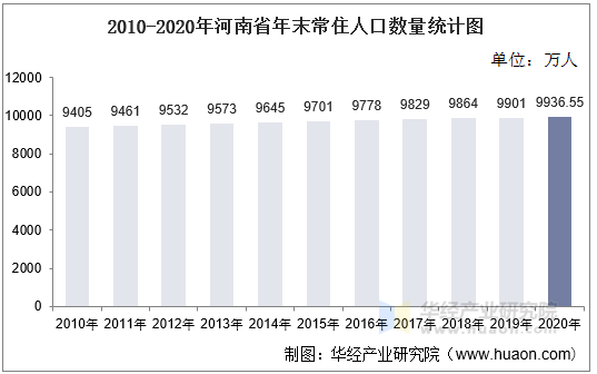 2010-2020年河南省年末常住人口数量统计图