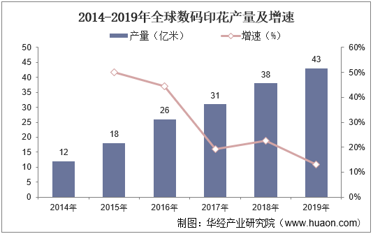 2014-2019年全球数码印花产量及增速