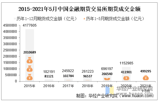 2015-2021年5月中国金融期货交易所期货成交金额