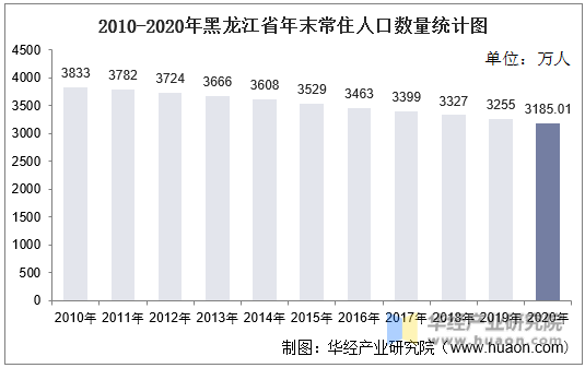 2010-2020年黑龙江省年末常住人口数量统计图