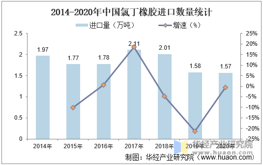 2014-2020年中国氯丁橡胶进口数量统计
