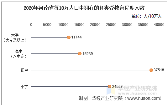 2020年河南省每10万人口中拥有的各类受教育程度人数