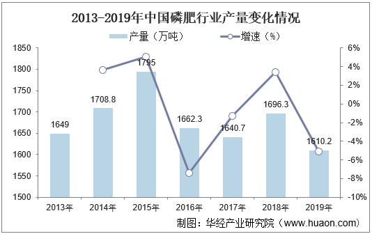 2013-2019年中国磷肥行业产量变化情况