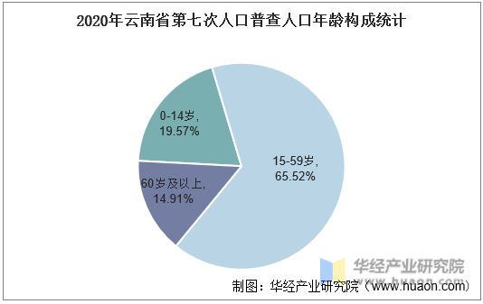 2020年云南省第七次人口普查人口年龄构成统计