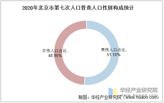 2020年北京市第七次人口普查人口性别构成统计