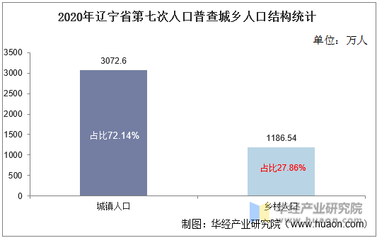 2020年辽宁省第七次人口普查城乡人口结构统计