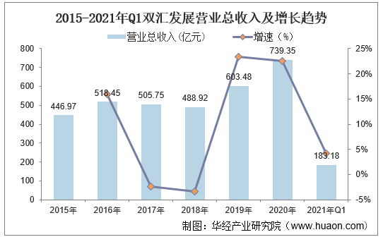 2015-2021年Q1双汇发展营业总收入及增长趋势