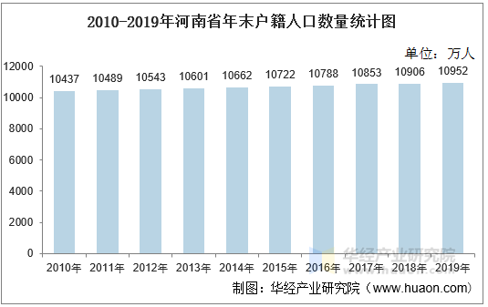 2010-2019年河南省年末戶籍人口數量統計圖