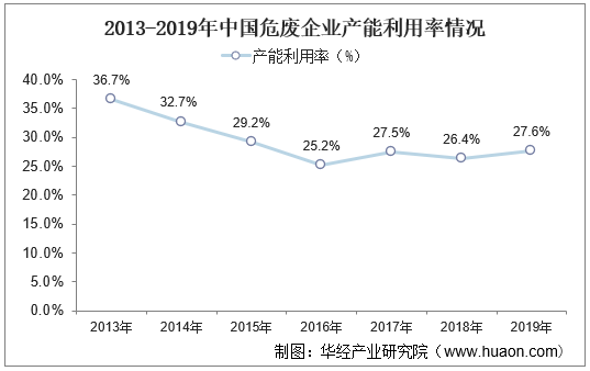 2013-2019年中国危废企业产能利用率情况