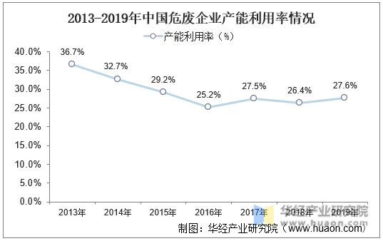 2013-2019年中国危废企业产能利用率情况