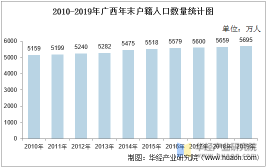 2010-2019年广西年末户籍人口数量统计图