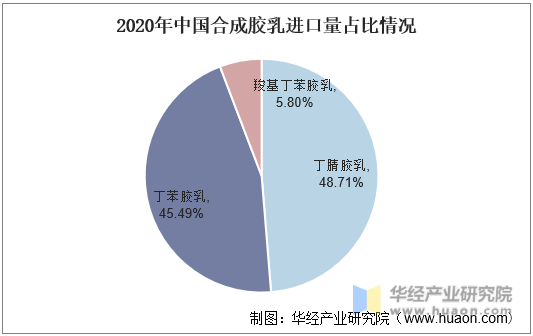 2020年中国合成胶乳进口量占比情况