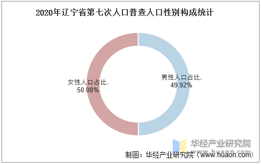 2020年辽宁省第七次人口普查人口性别构成统计
