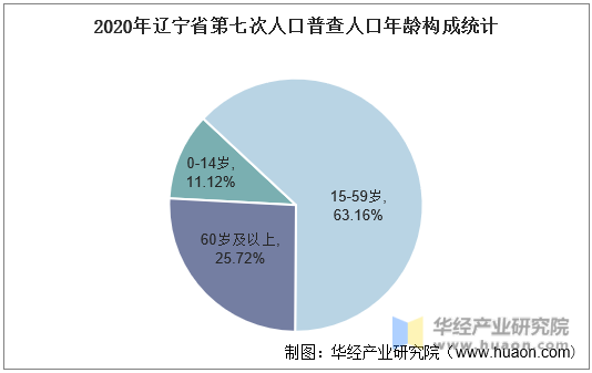 2020年辽宁省第七次人口普查人口年龄构成统计
