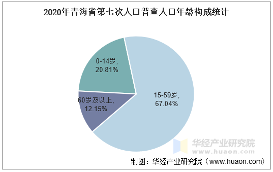 2020年青海省第七次人口普查人口年龄构成统计