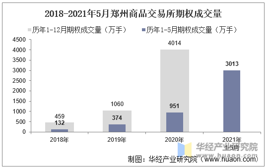 2018-2021年5月郑州商品交易所期权成交量