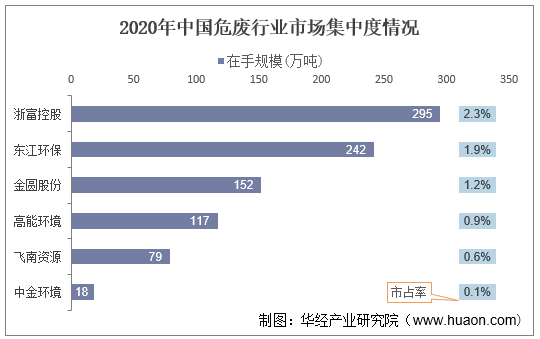 2020年中国危废行业市场集中度情况