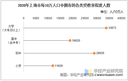 2020年上海市每10万人口中拥有的各类受教育程度人数