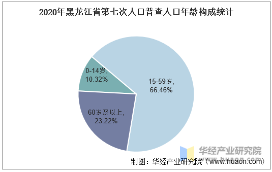 2020年黑龙江省第七次人口普查人口年龄构成统计