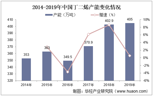 2014-2019年中国丁二烯产能变化情况
