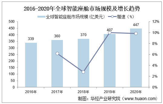 2016-2020年全球智能座舱市场规模及增长趋势