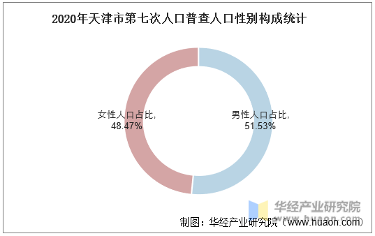 2020年天津市第七次人口普查人口性别构成统计
