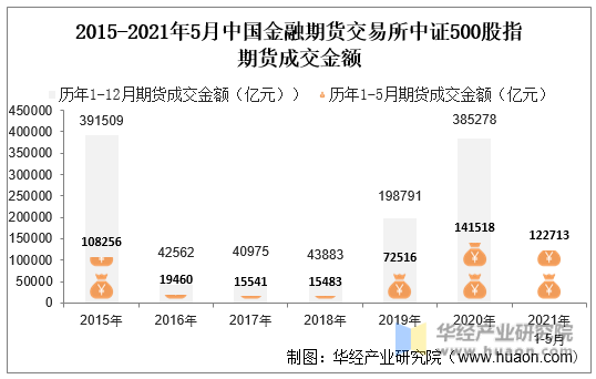2015-2021年5月中国金融期货交易所中证500股指期货成交金额