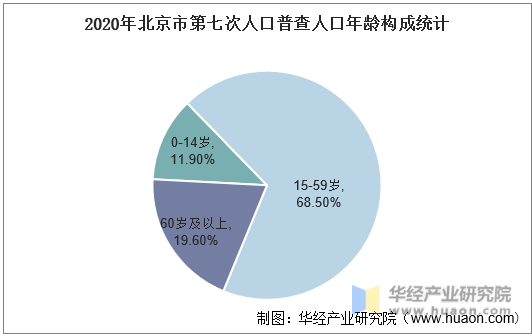 2020年北京市第七次人口普查人口年龄构成统计