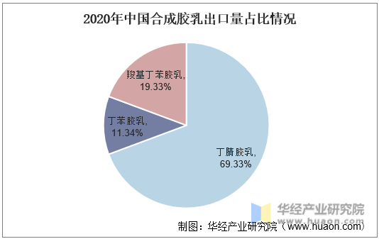 2020年中国合成胶乳出口量占比情况