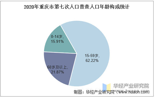 2020年重庆市第七次人口普查人口年龄构成统计