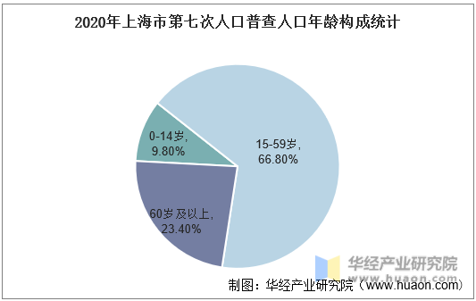 2020年上海市第七次人口普查人口年龄构成统计