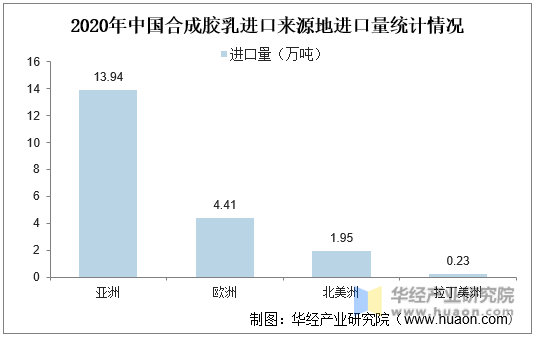 2020年中国合成胶乳进口来源地进口量统计情况