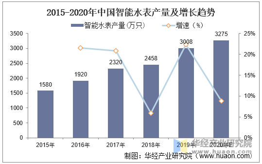 2015-2020年中国智能水表产量及增长趋势