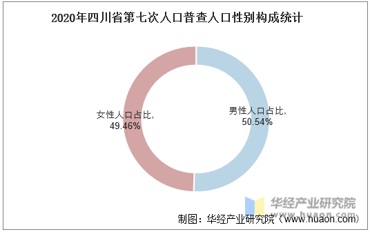 2020年四川省第七次人口普查人口性别构成统计