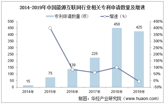 2014-2019年中国能源互联网行业相关专利申请数量及增速