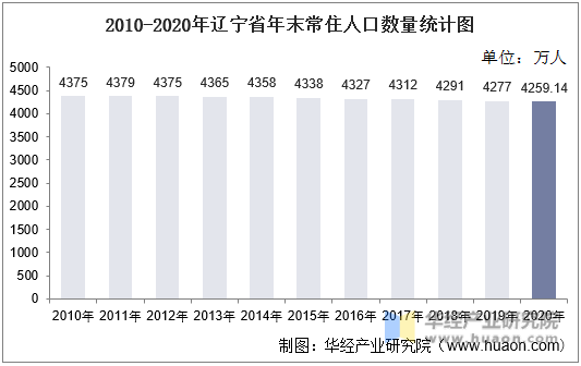 2010-2020年辽宁省年末常住人口数量统计图