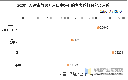 2020年天津市每10万人口中拥有的各类受教育程度人数