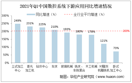 2021年Q1中国数控系统下游应用同比增速情况