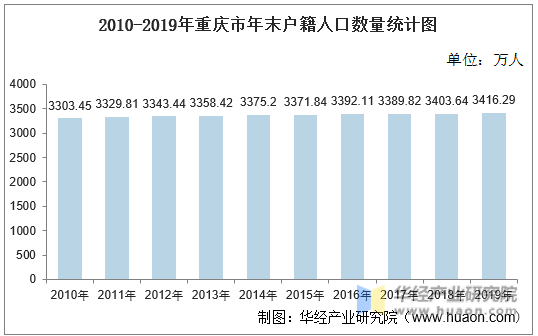 2010-2019年重庆市年末户籍人口数量统计图