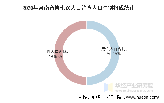 2020年河南省第七次人口普查人口性别构成统计