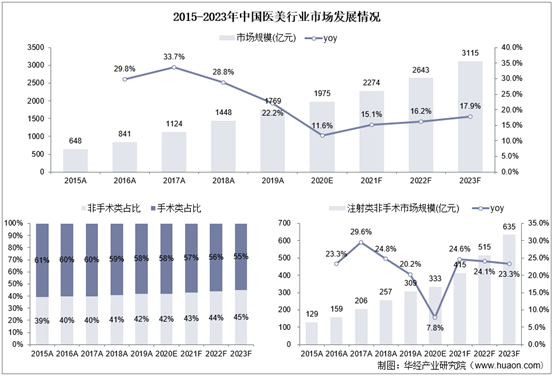 2015-2023年中国医美行业市场发展情况