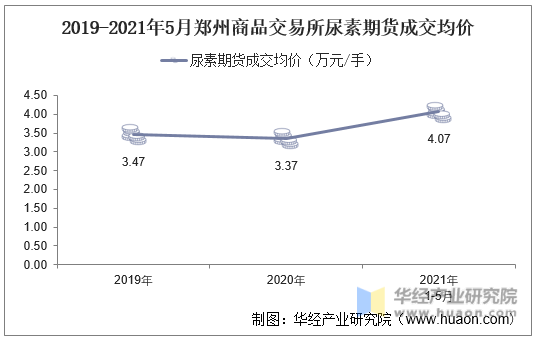 2019-2021年5月郑州商品交易所尿素期货成交均价