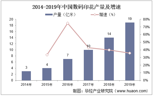 2014-2019年中国数码印花产量及增速