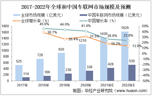 2017-2022年全球和中国车联网市场规模及预测