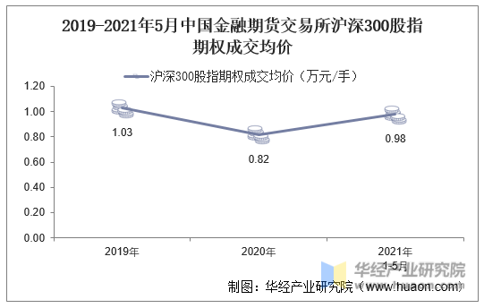 2019-2021年5月中国金融期货交易所沪深300股指期权成交均价