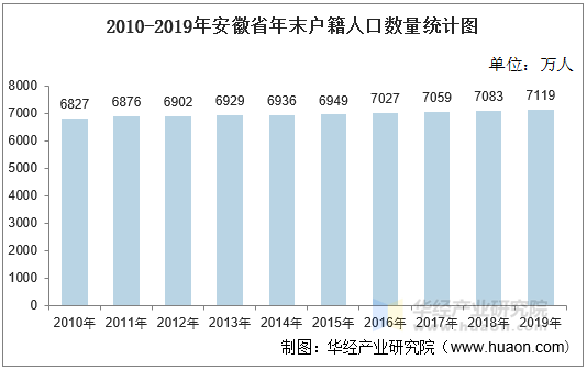 2010-2019年安徽省年末户籍人口数量统计图