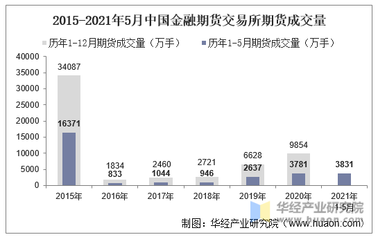 2015-2021年5月中国金融期货交易所期货成交量